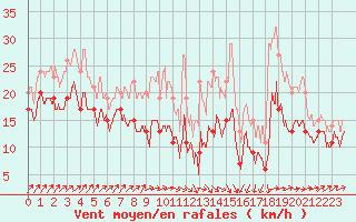 Courbe de la force du vent pour Port-en-Bessin (14)