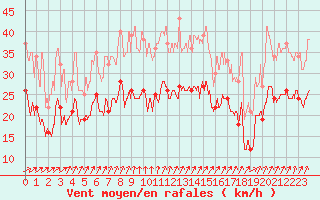 Courbe de la force du vent pour Nancy - Ochey (54)