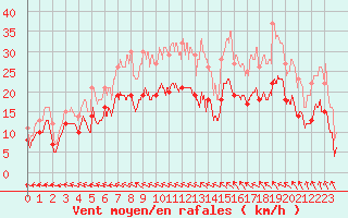 Courbe de la force du vent pour Avord (18)
