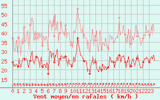 Courbe de la force du vent pour Troyes (10)