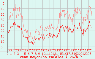 Courbe de la force du vent pour Toussus-le-Noble (78)