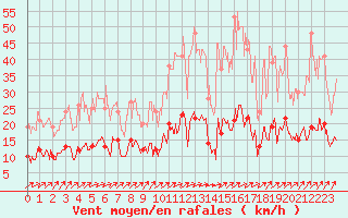 Courbe de la force du vent pour Chartres (28)