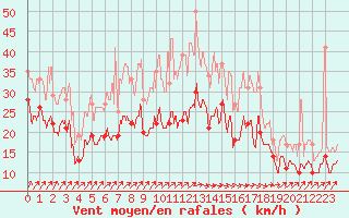 Courbe de la force du vent pour Roissy (95)