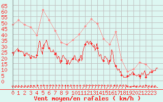 Courbe de la force du vent pour Biscarrosse (40)