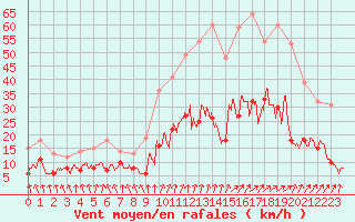 Courbe de la force du vent pour Saint-Brieuc (22)