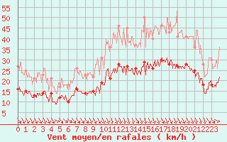 Courbe de la force du vent pour Lanvoc (29)