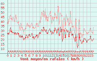 Courbe de la force du vent pour Melun (77)