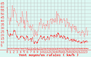 Courbe de la force du vent pour Fix-Saint-Geneys (43)