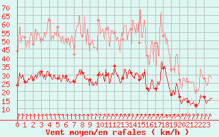 Courbe de la force du vent pour Saint-Brieuc (22)