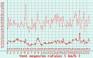 Courbe de la force du vent pour Abbeville (80)