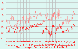 Courbe de la force du vent pour Villacoublay (78)