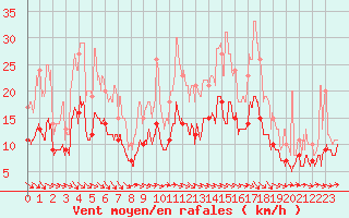 Courbe de la force du vent pour Lanvoc (29)