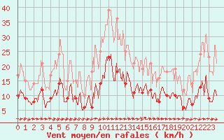 Courbe de la force du vent pour Toulon (83)