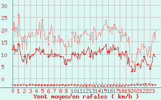 Courbe de la force du vent pour Castelnau-Magnoac (65)