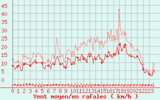 Courbe de la force du vent pour Pau (64)