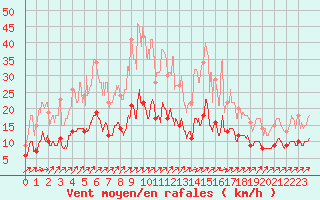 Courbe de la force du vent pour Belfort-Dorans (90)