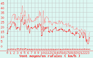 Courbe de la force du vent pour Cap Ferret (33)