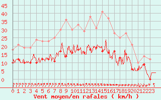 Courbe de la force du vent pour Lons-le-Saunier (39)