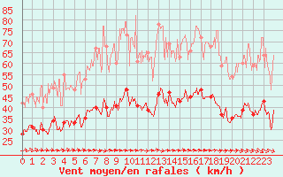 Courbe de la force du vent pour Le Havre - Octeville (76)