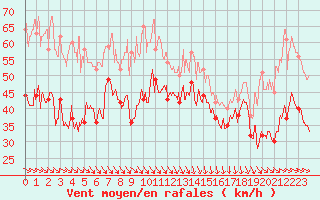 Courbe de la force du vent pour Cap Bar (66)