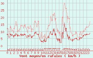 Courbe de la force du vent pour Entrecasteaux (83)