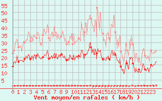 Courbe de la force du vent pour Tours (37)