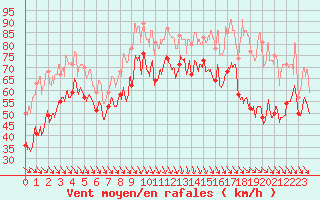 Courbe de la force du vent pour Cap Bar (66)