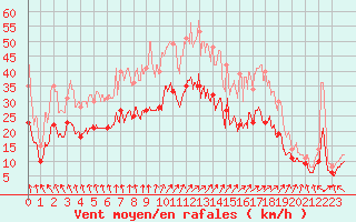 Courbe de la force du vent pour Chevru (77)