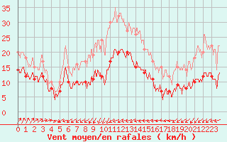 Courbe de la force du vent pour Ile du Levant (83)