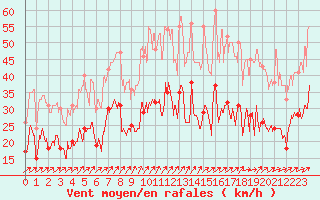 Courbe de la force du vent pour Porto-Vecchio (2A)