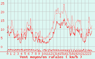 Courbe de la force du vent pour Perpignan (66)