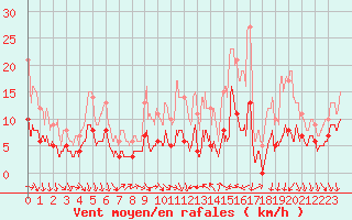 Courbe de la force du vent pour Magnanville (78)