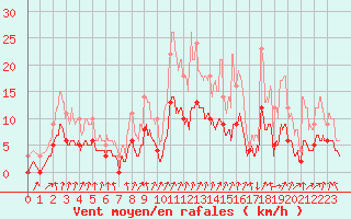 Courbe de la force du vent pour Montlimar (26)