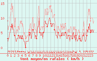 Courbe de la force du vent pour Vichy (03)