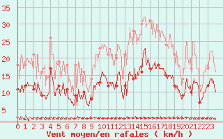 Courbe de la force du vent pour Quimper (29)