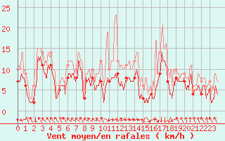 Courbe de la force du vent pour Marignane (13)