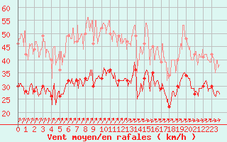 Courbe de la force du vent pour Le Havre - Octeville (76)