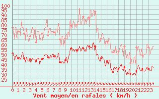 Courbe de la force du vent pour Saint-Nazaire (44)