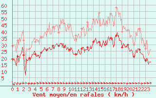 Courbe de la force du vent pour Ectot-ls-Baons (76)