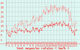 Courbe de la force du vent pour Rostrenen (22)