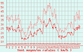 Courbe de la force du vent pour Calais / Marck (62)