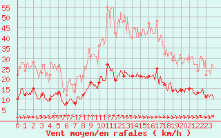 Courbe de la force du vent pour Vannes-Sn (56)