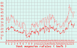 Courbe de la force du vent pour Epinal (88)