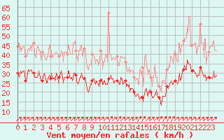 Courbe de la force du vent pour Roissy (95)