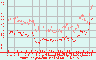 Courbe de la force du vent pour Cap Corse (2B)