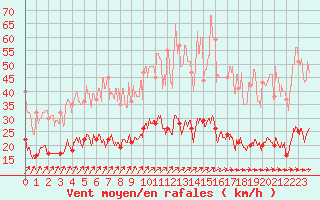 Courbe de la force du vent pour Nancy - Essey (54)