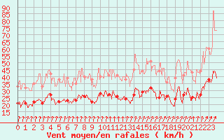 Courbe de la force du vent pour Strasbourg (67)