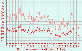 Courbe de la force du vent pour Limoges (87)