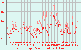 Courbe de la force du vent pour Albi (81)