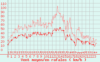 Courbe de la force du vent pour Calvi (2B)